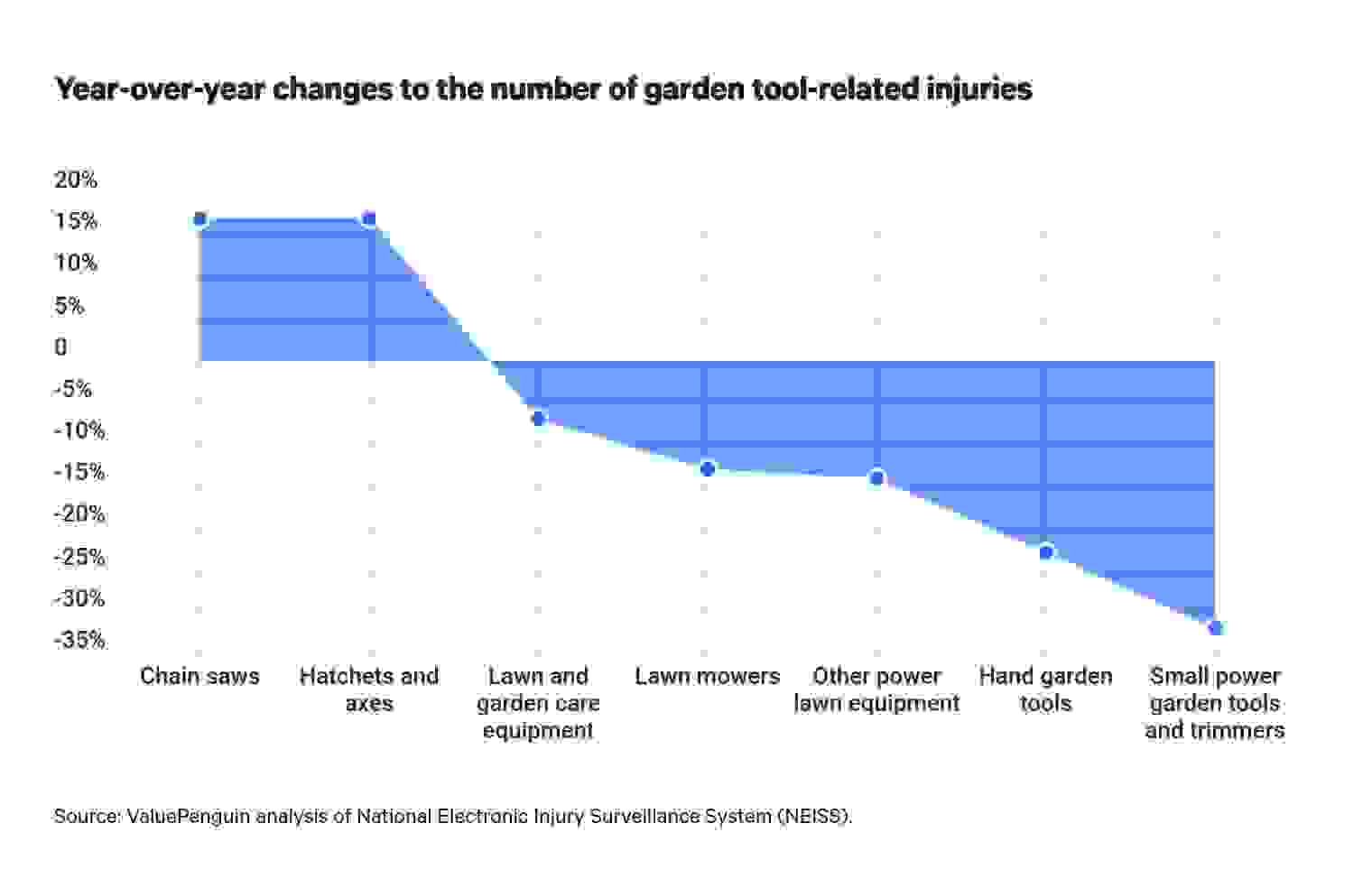 Year-over-year changes to the number of garden- and yard-related injuries