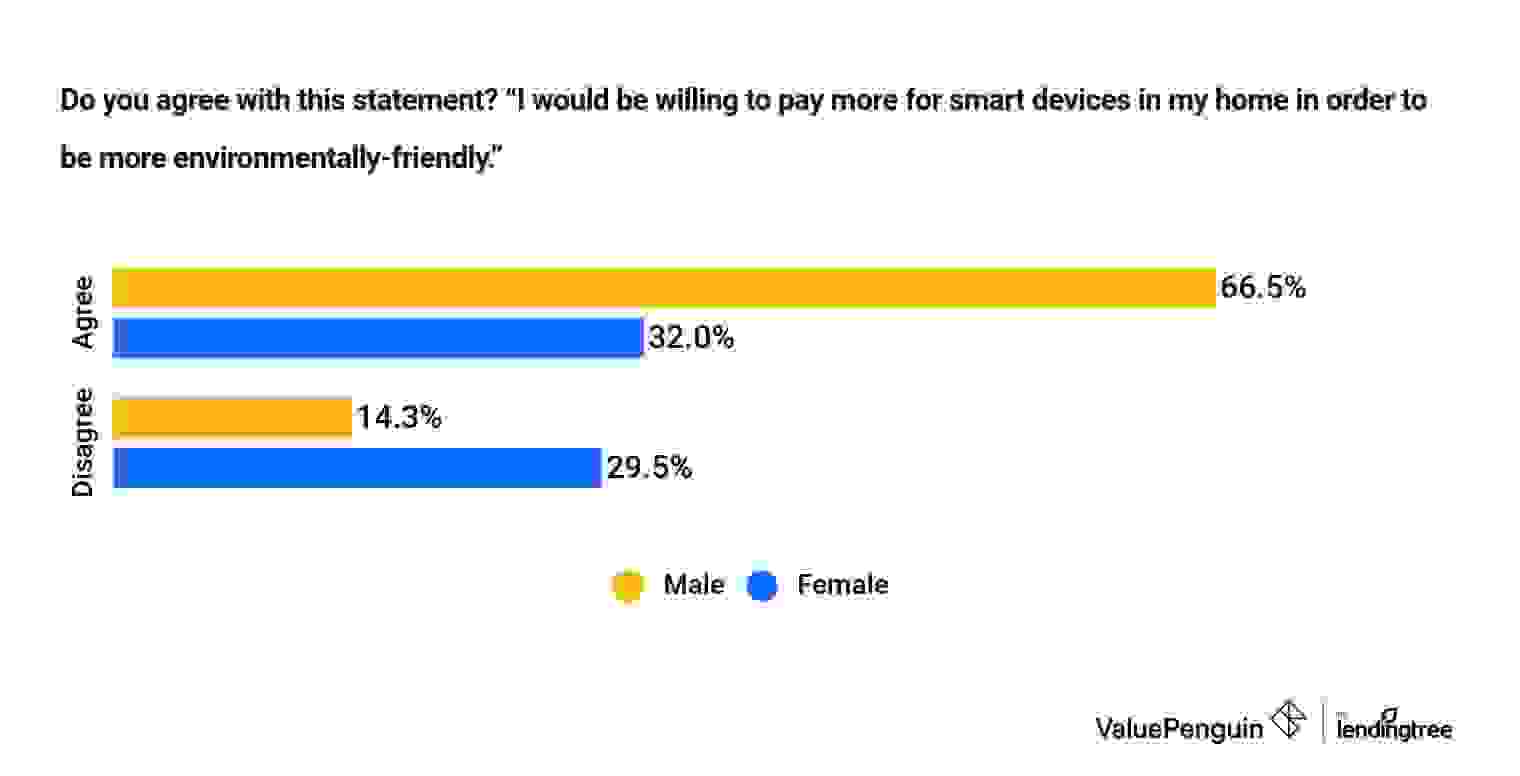 Gender Environmental Data