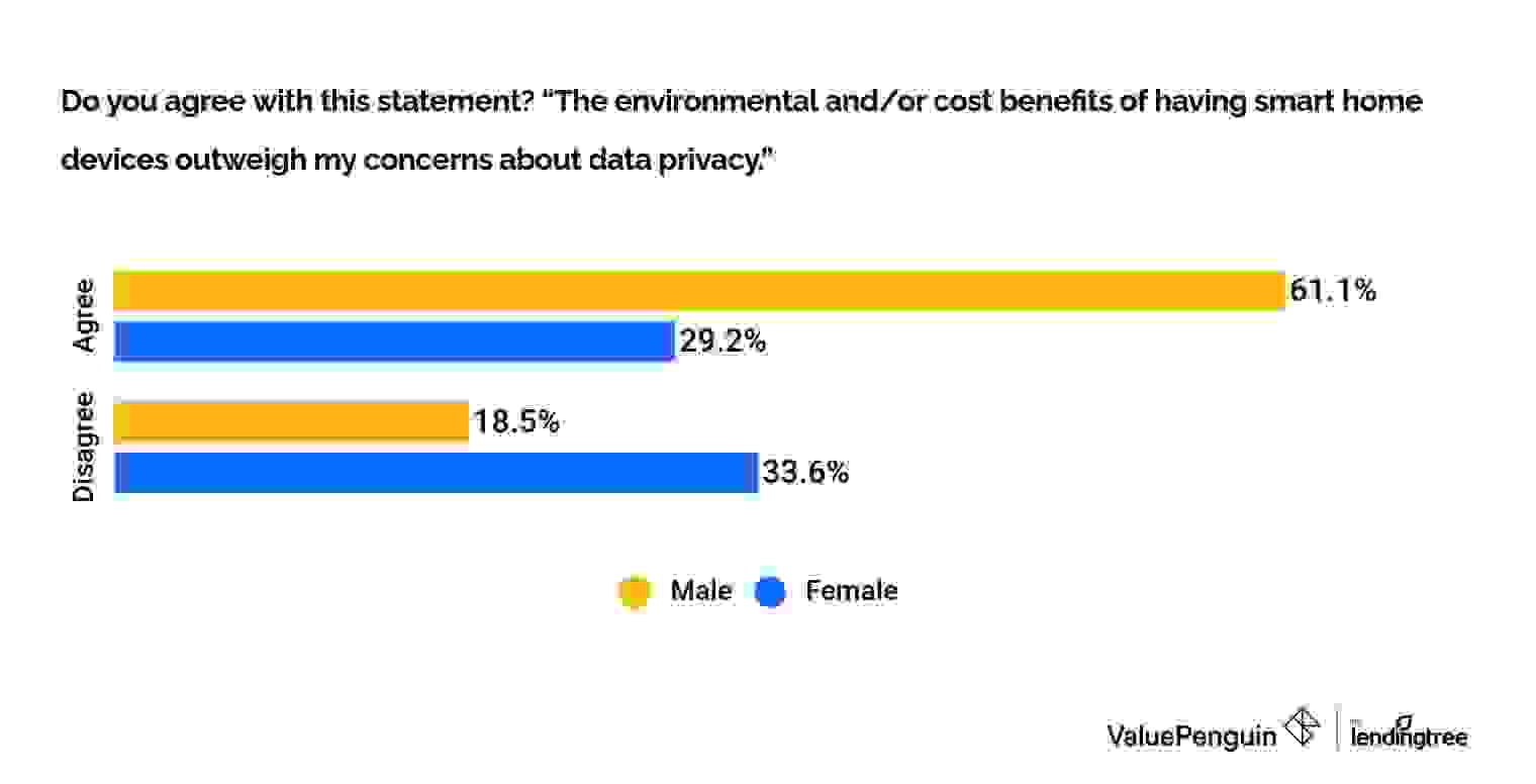 Gender Privacy Data