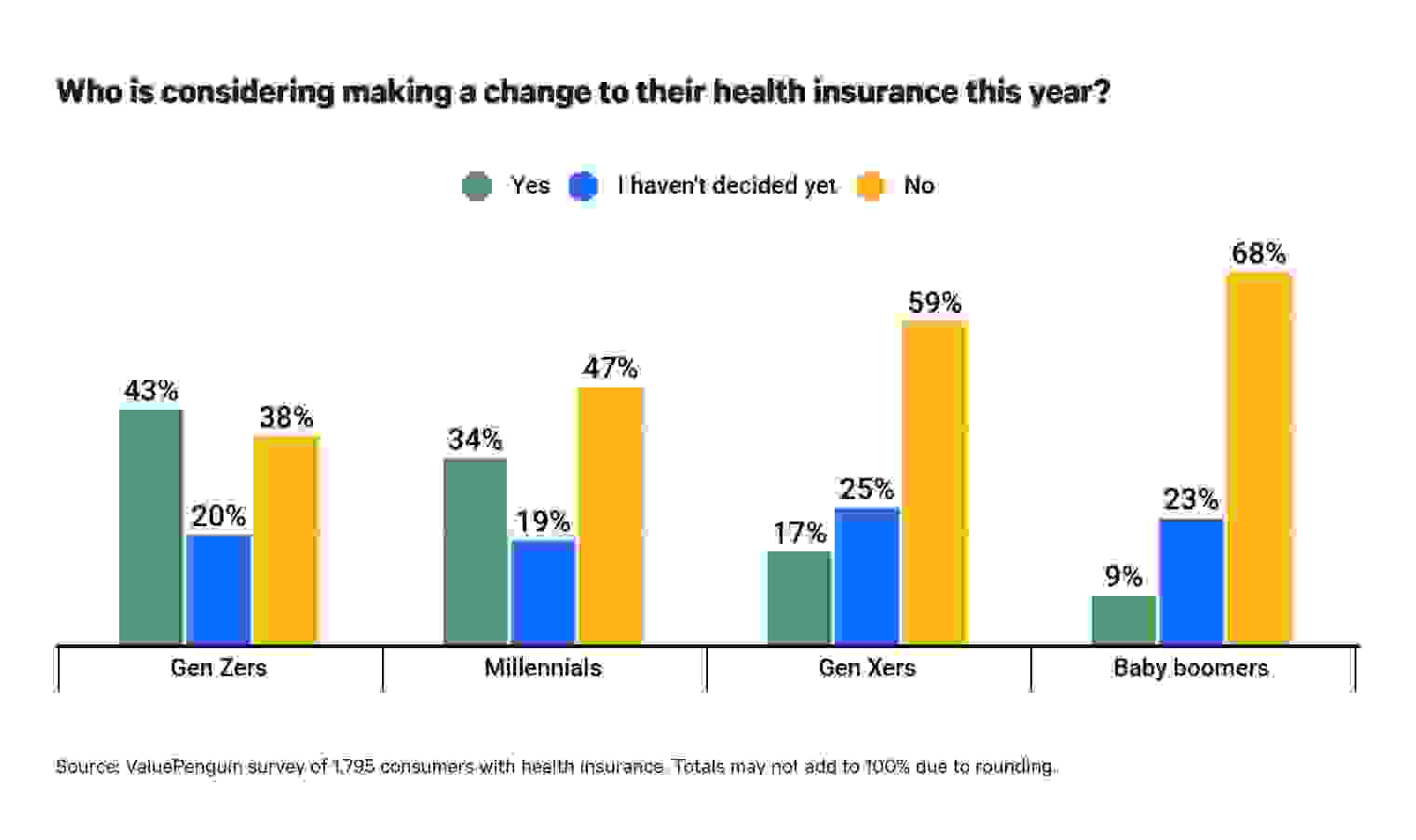 Who is planning to change their health insurance?