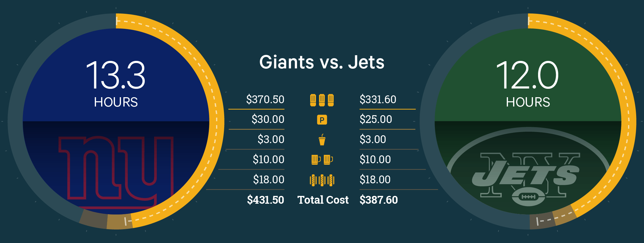 Chart comparing Giants to Jets and ticket prices