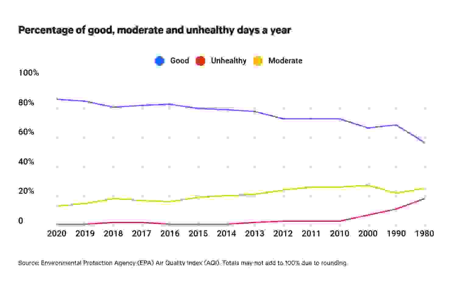 Air quality over time