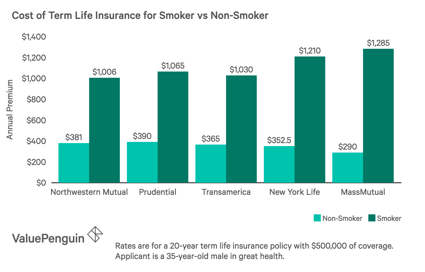 Term life insurance quotes for smokers vs. nonsmokers