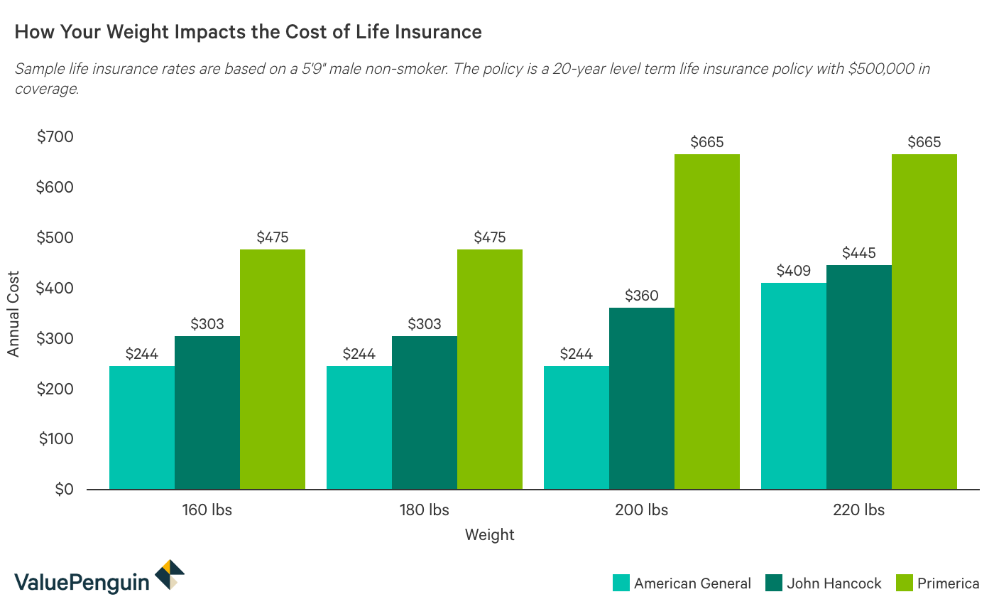 How your weight affects the cost of term life insurance