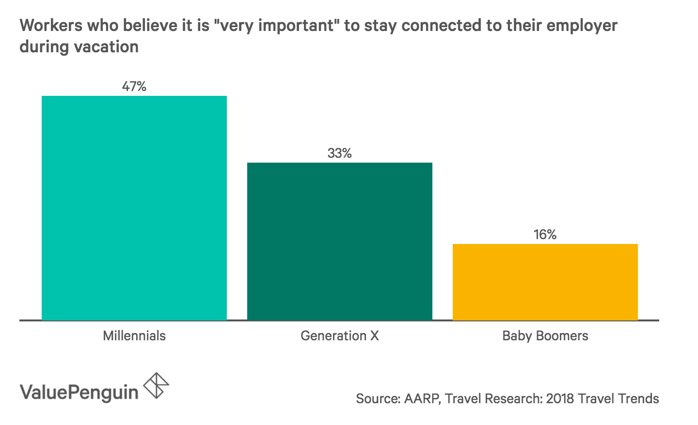 Millennials are significantly more likely to stay in-touch with work during a vacation