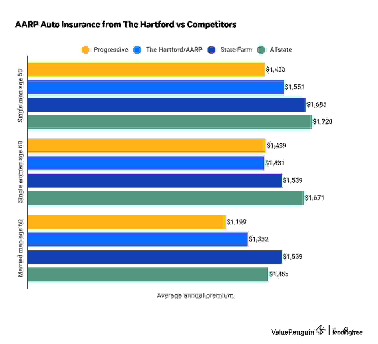 Insurance Quotes from AARP