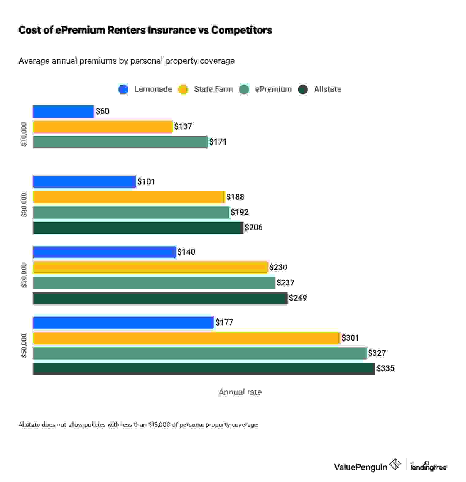 A bar graph comparing the annual costs of ePremium to its competitors