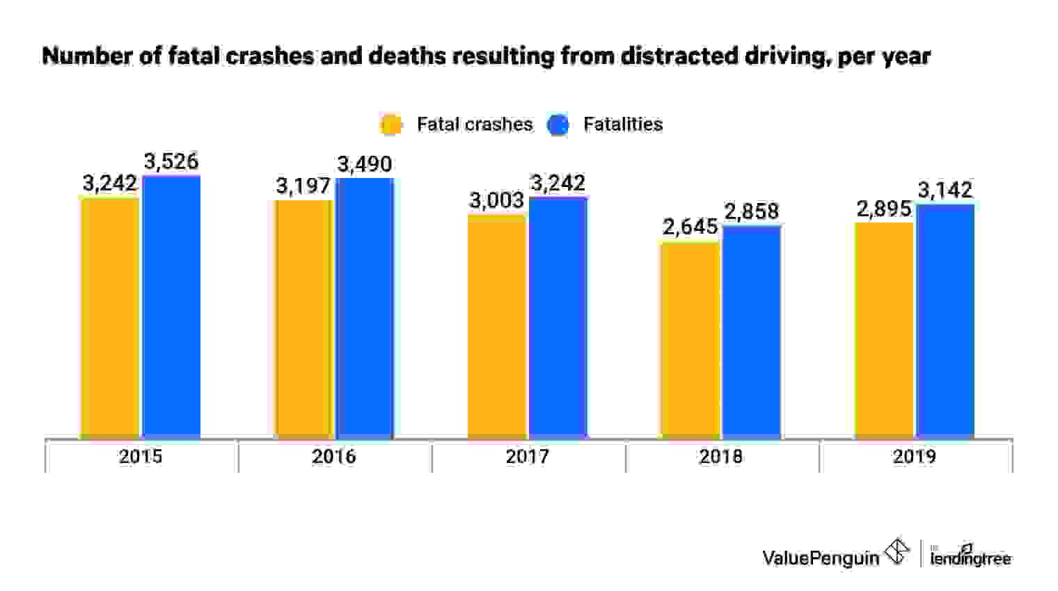 Number of fatal crashes and deaths resulting from distracted driving per year