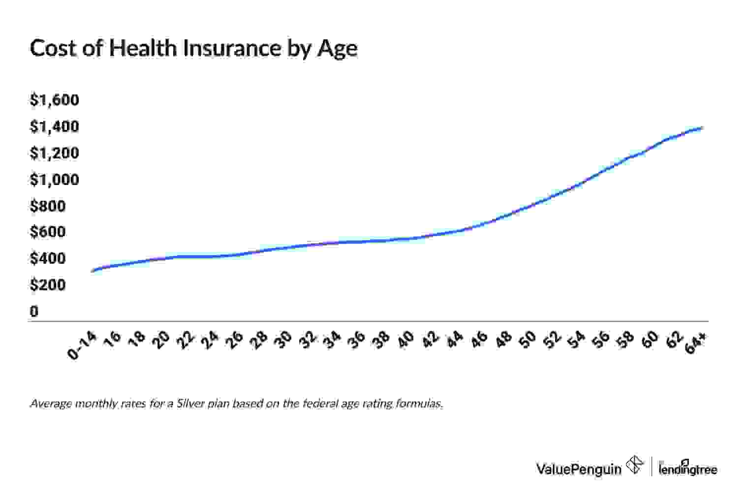 Line graph showing health insurance rates by age