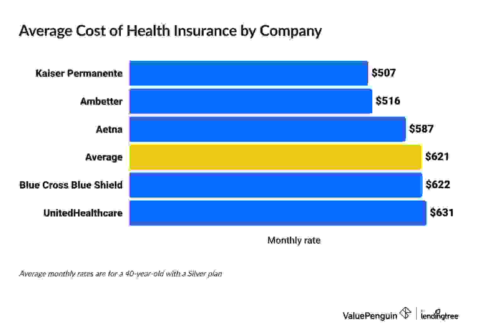 Cost of health insurance from different companies