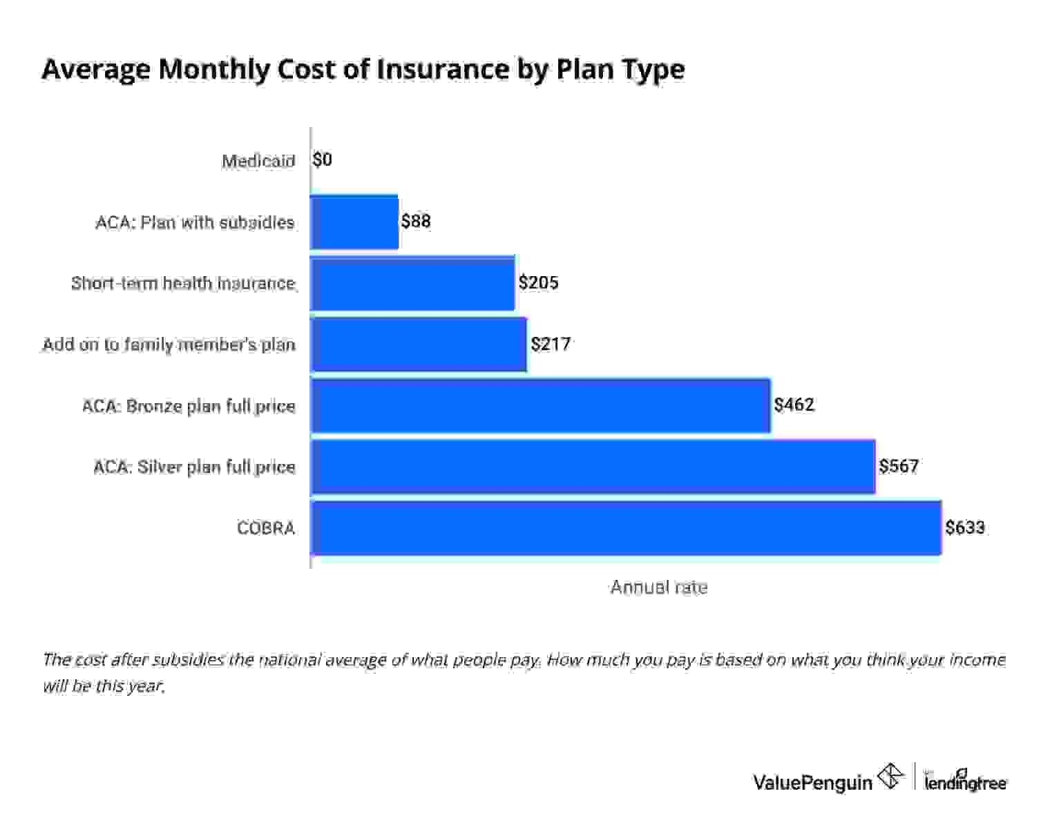 health insurance costs when unemployed