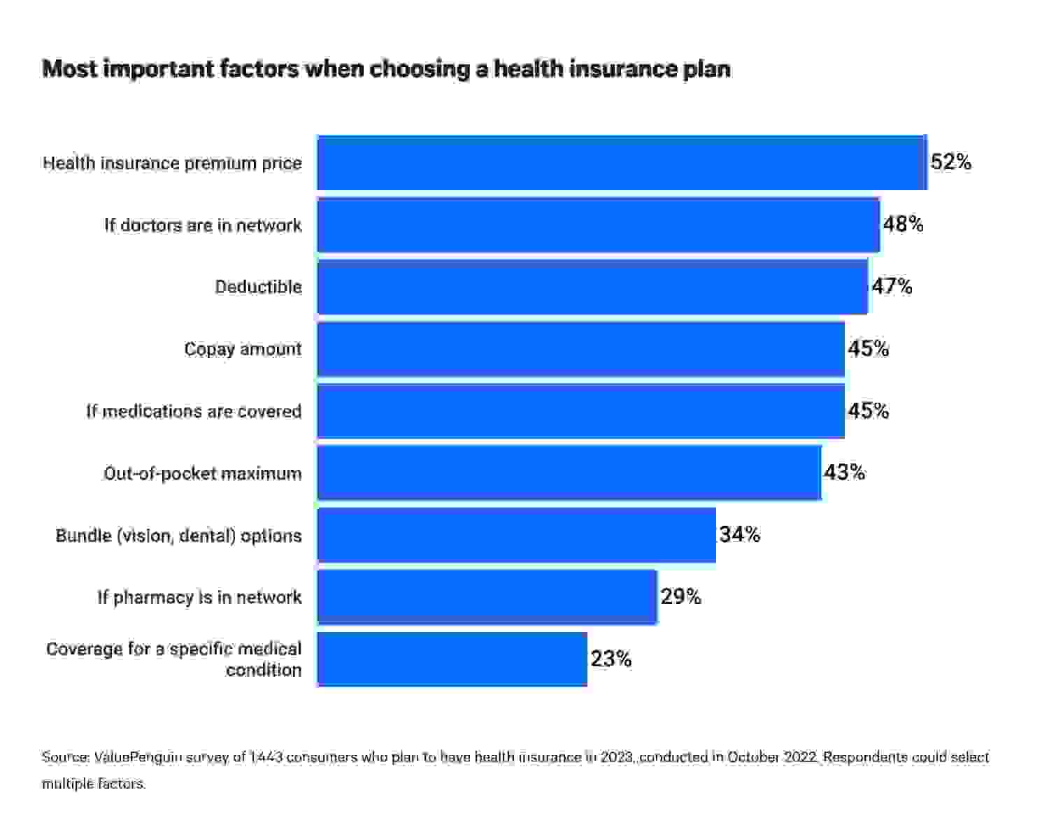 This is a graph about the most important health insurance factors