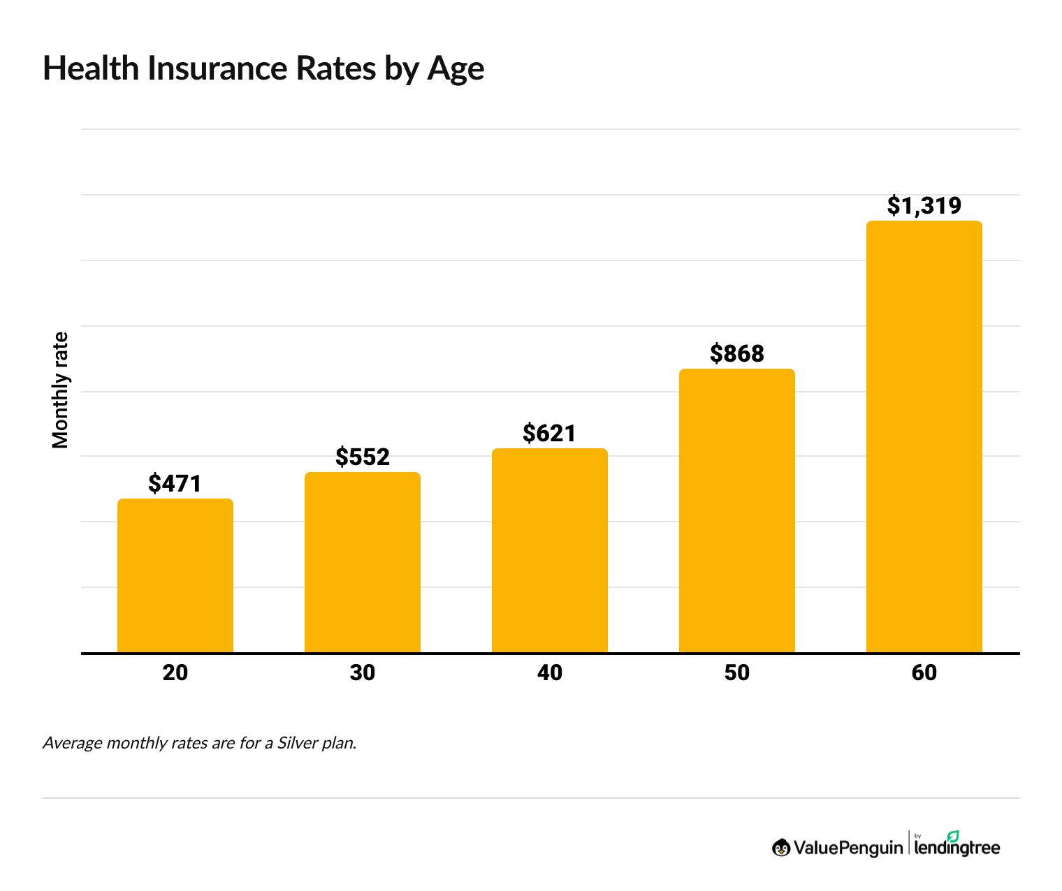 health insurance quotes by age