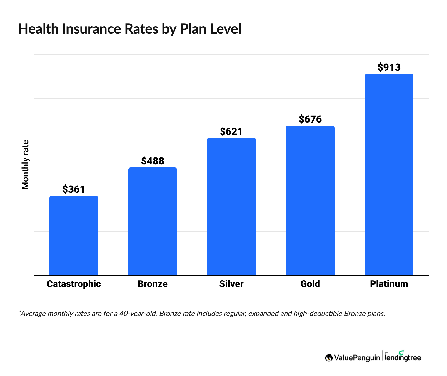 health insurance quotes by coverage tier