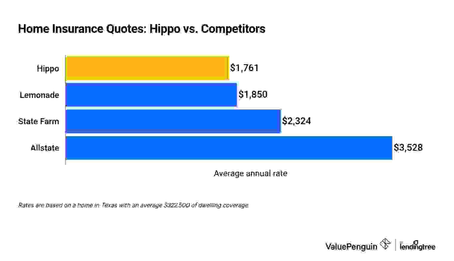 Graph showing Hippo home insurance rates vs. competitors