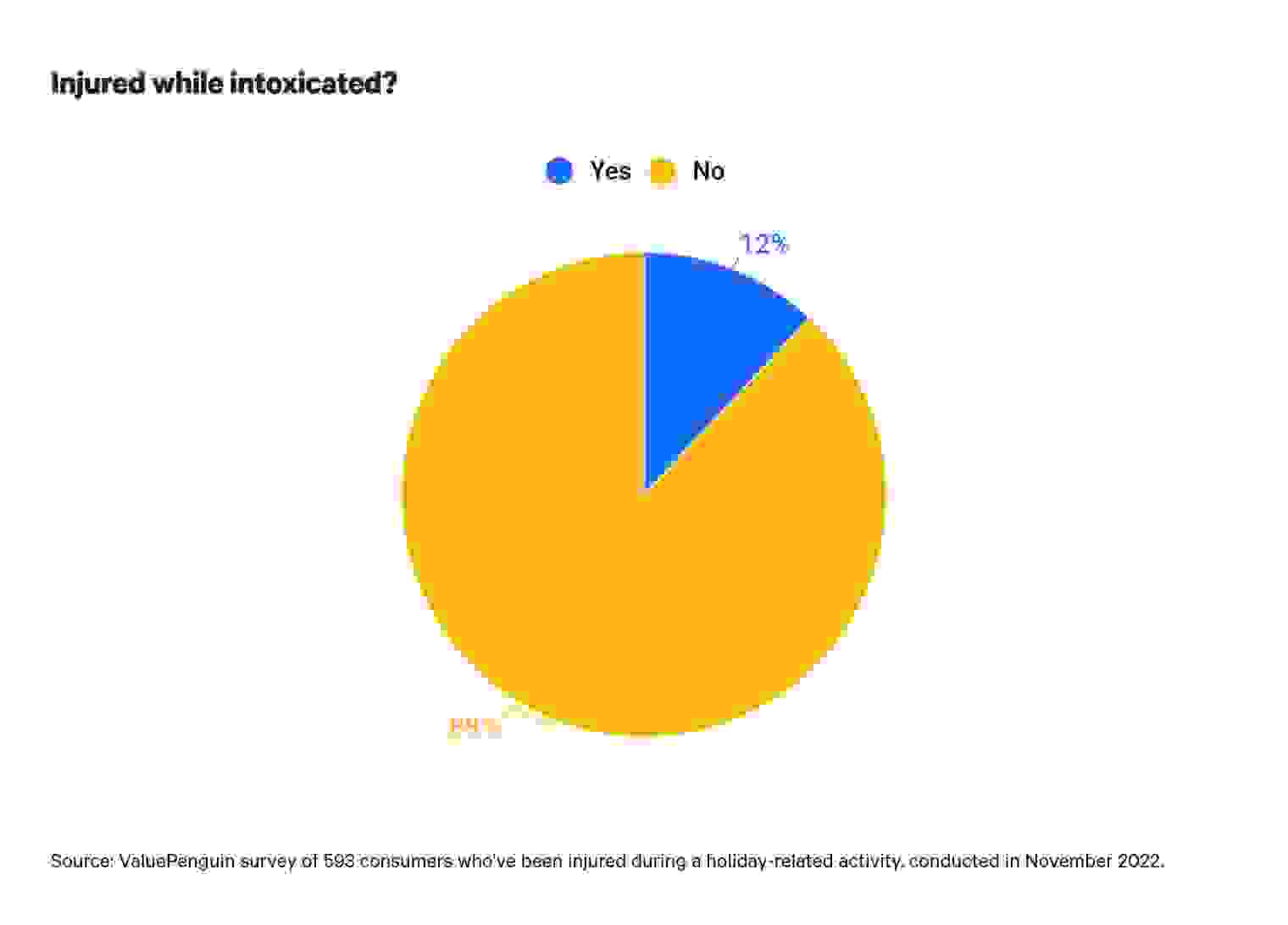 This is a graph about getting injured while intoxicated
