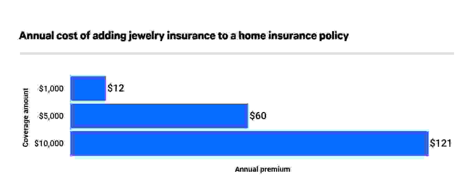 Annual average cost of adding jewelry insurance.