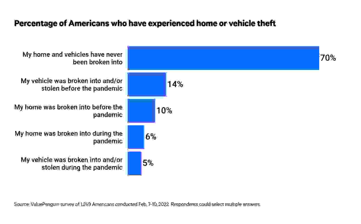 This is a graph about home or vehicle thefts