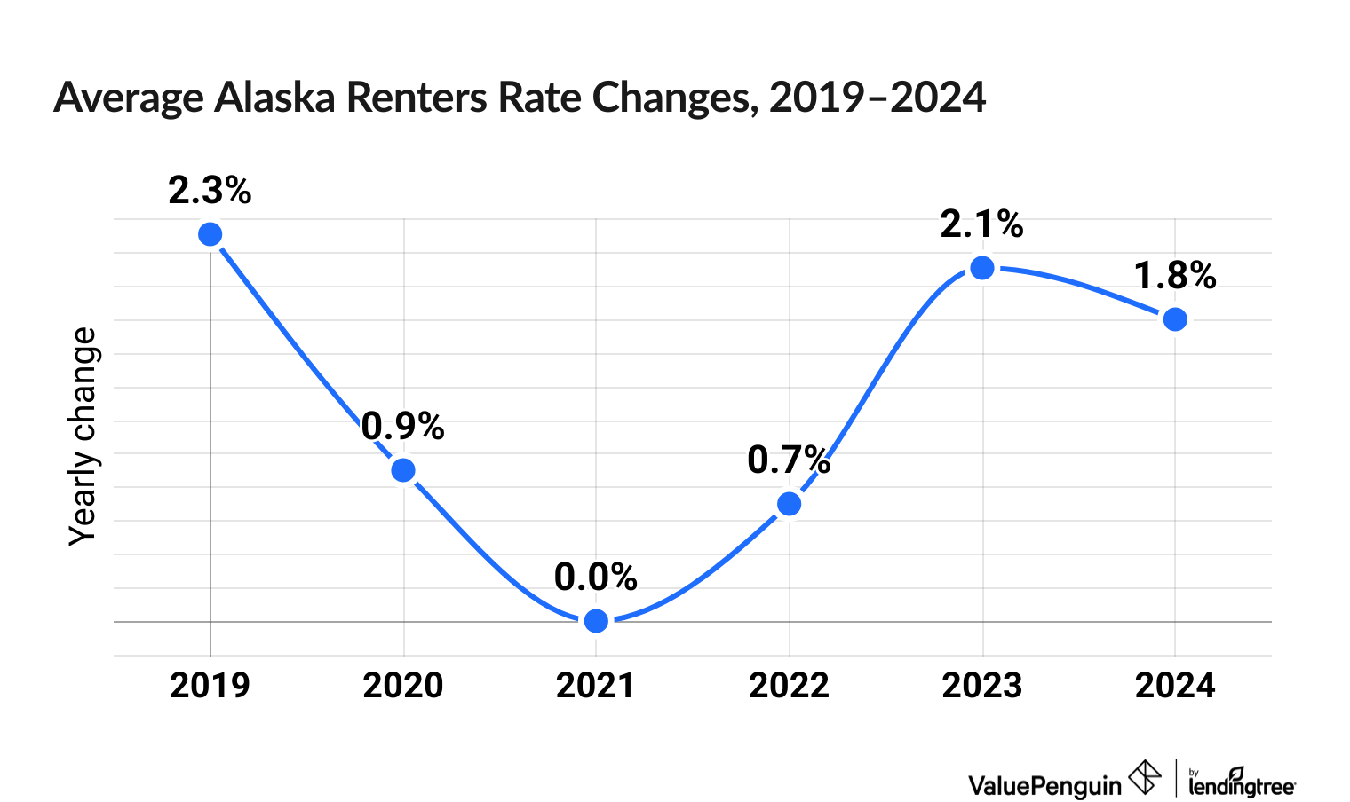 Chart illustrating increased cost of Alaska renters insurance between 2019 and 2024