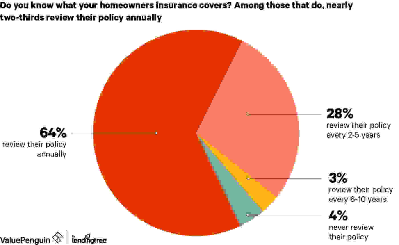 Homeowners that check their insurance policy annually understand their coverages