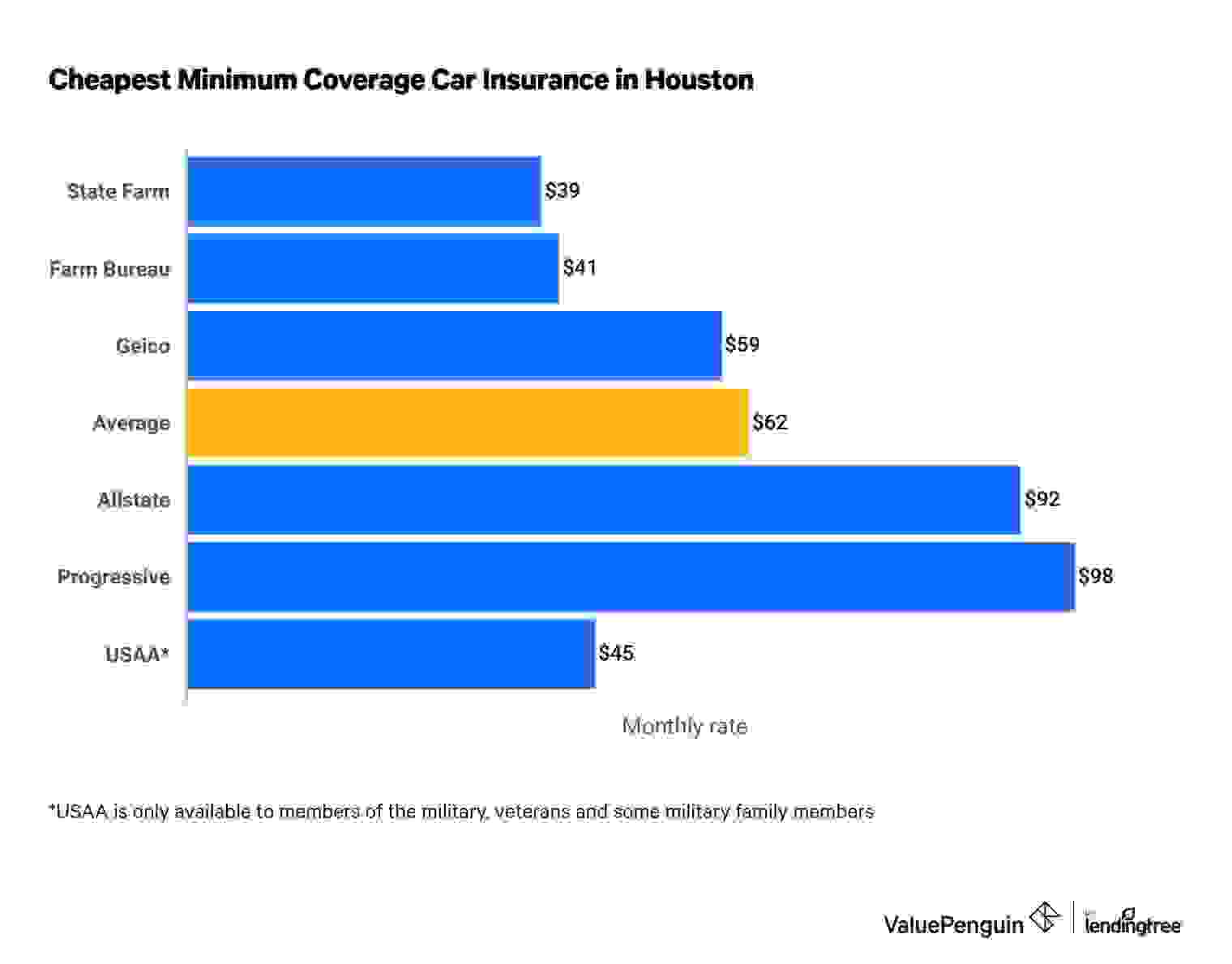 Cheapest companies for car insurance in Houston TX