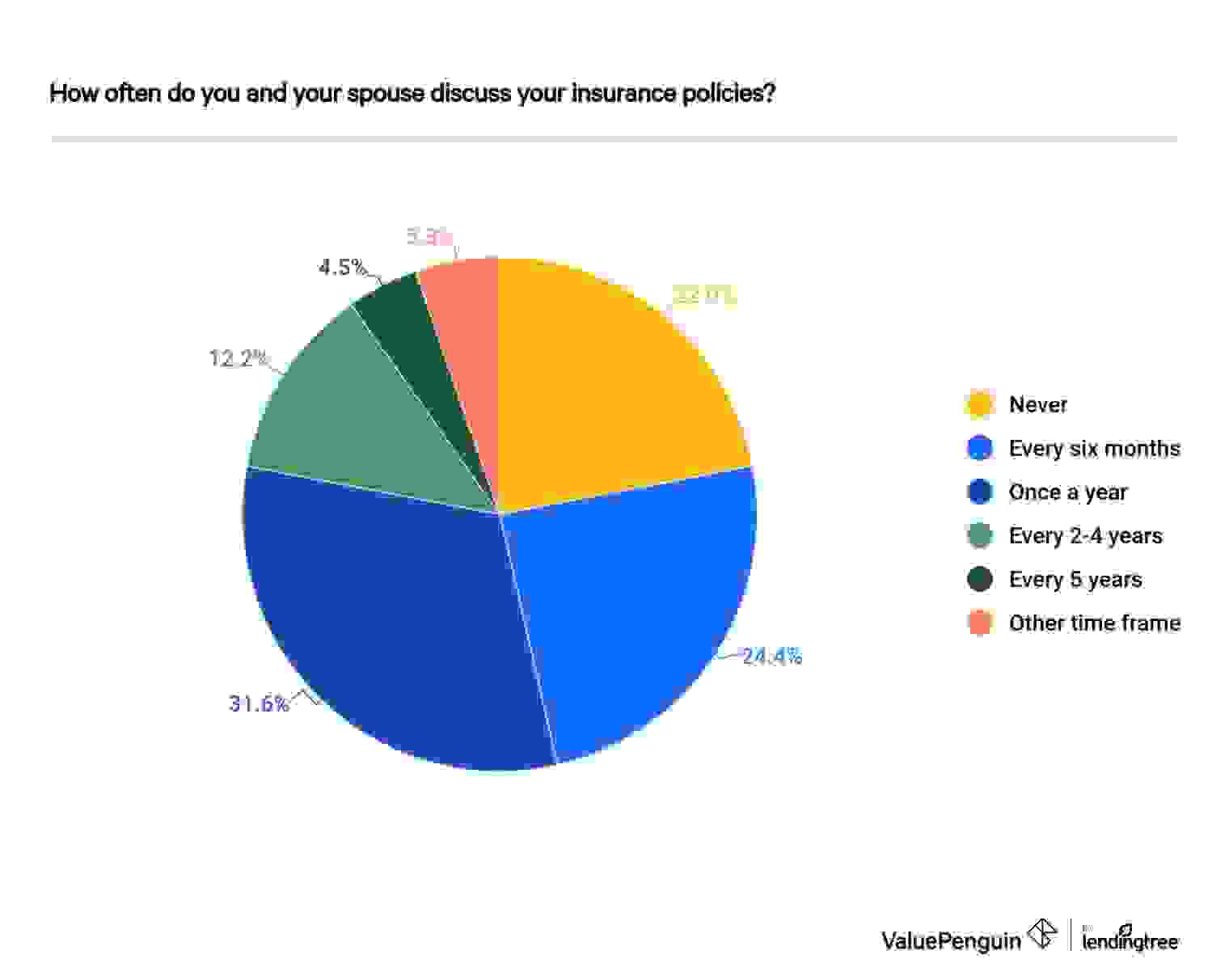 How often couples discuss insurance