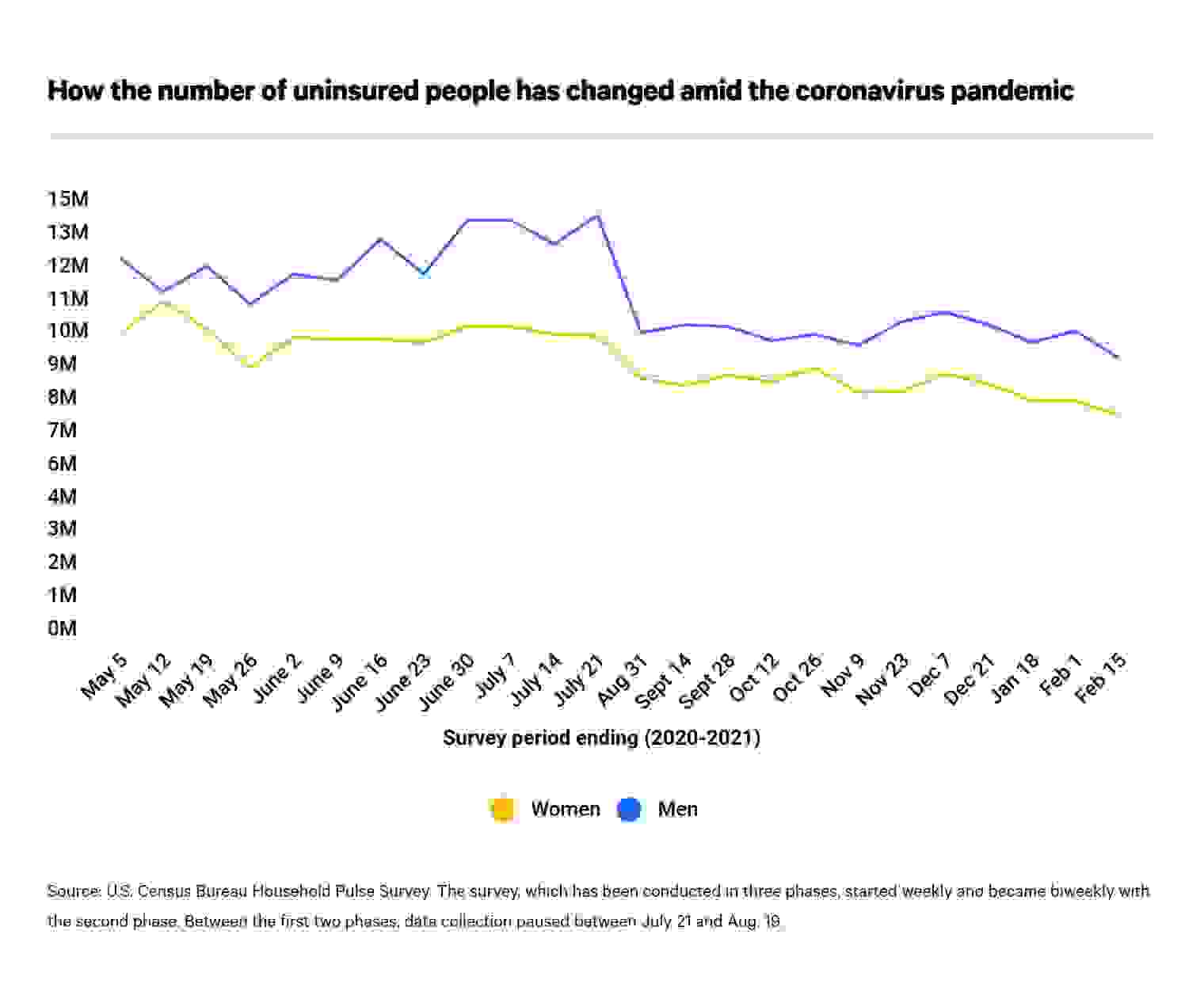 How the number of uninsured people has changed amid the coronavirus pandemic