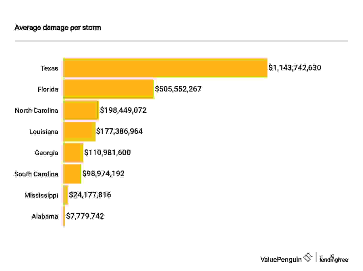 Hurricane Damage - Average damage per storm