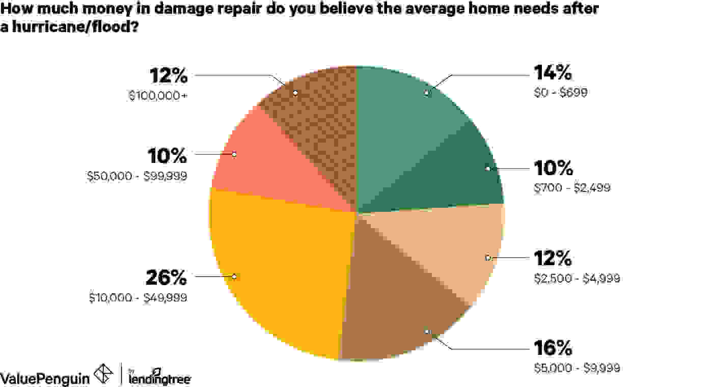Pie chart of survey responses estimating the cost of damage repair for an average home after a hurricane or flood