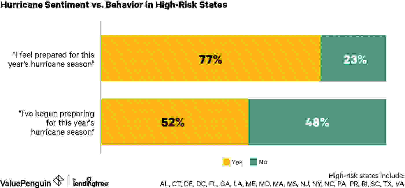 Bar graph comparing hurricane preparedness in high-risk hurricane states