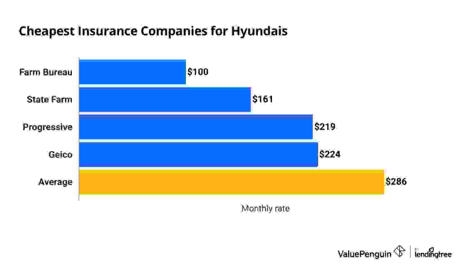 Average cost of Hyundai insurance by company