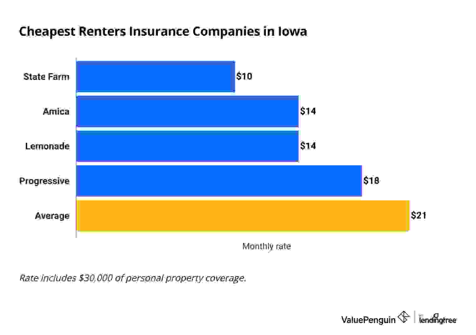 Cheapest Renters Insurance in Iowa