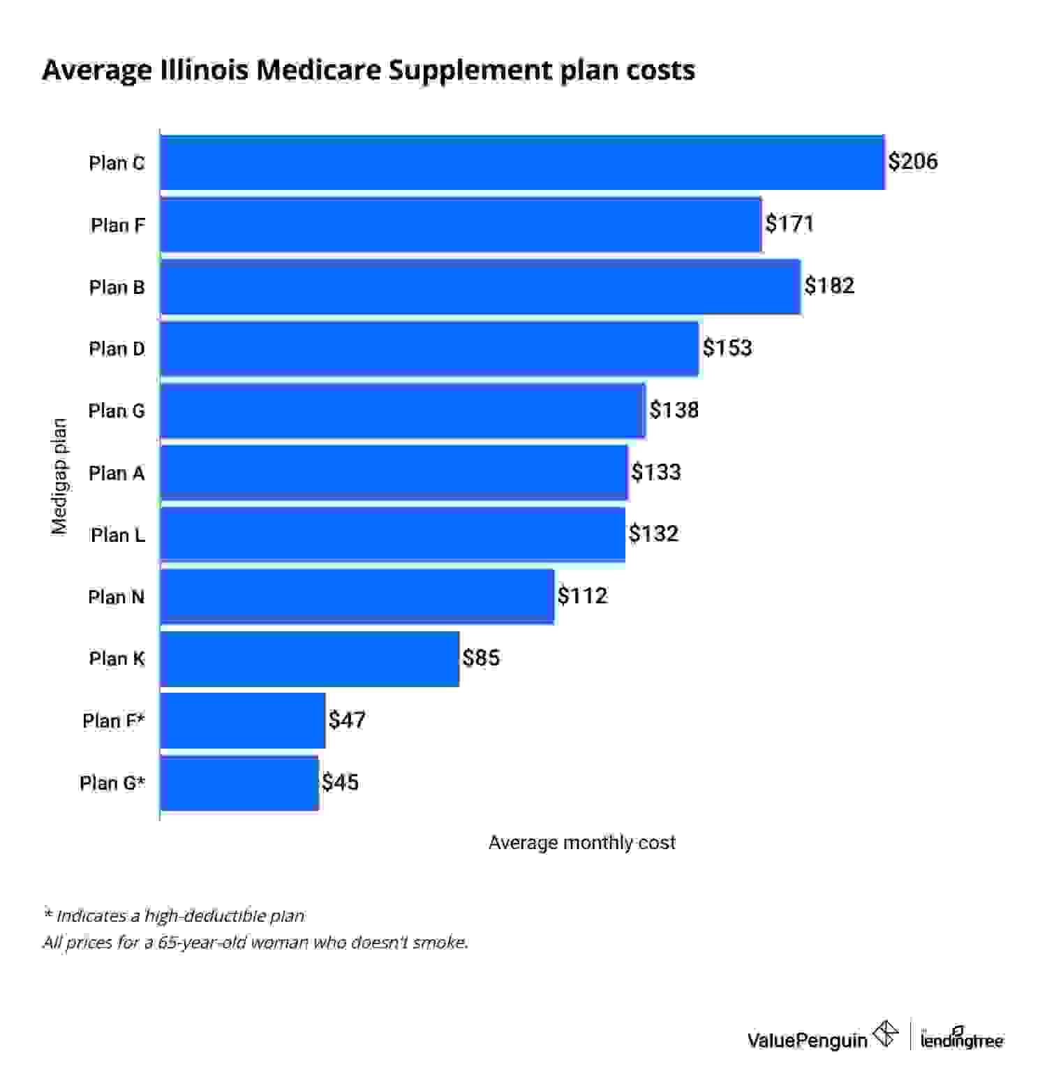 chart of medigap costs in illinois