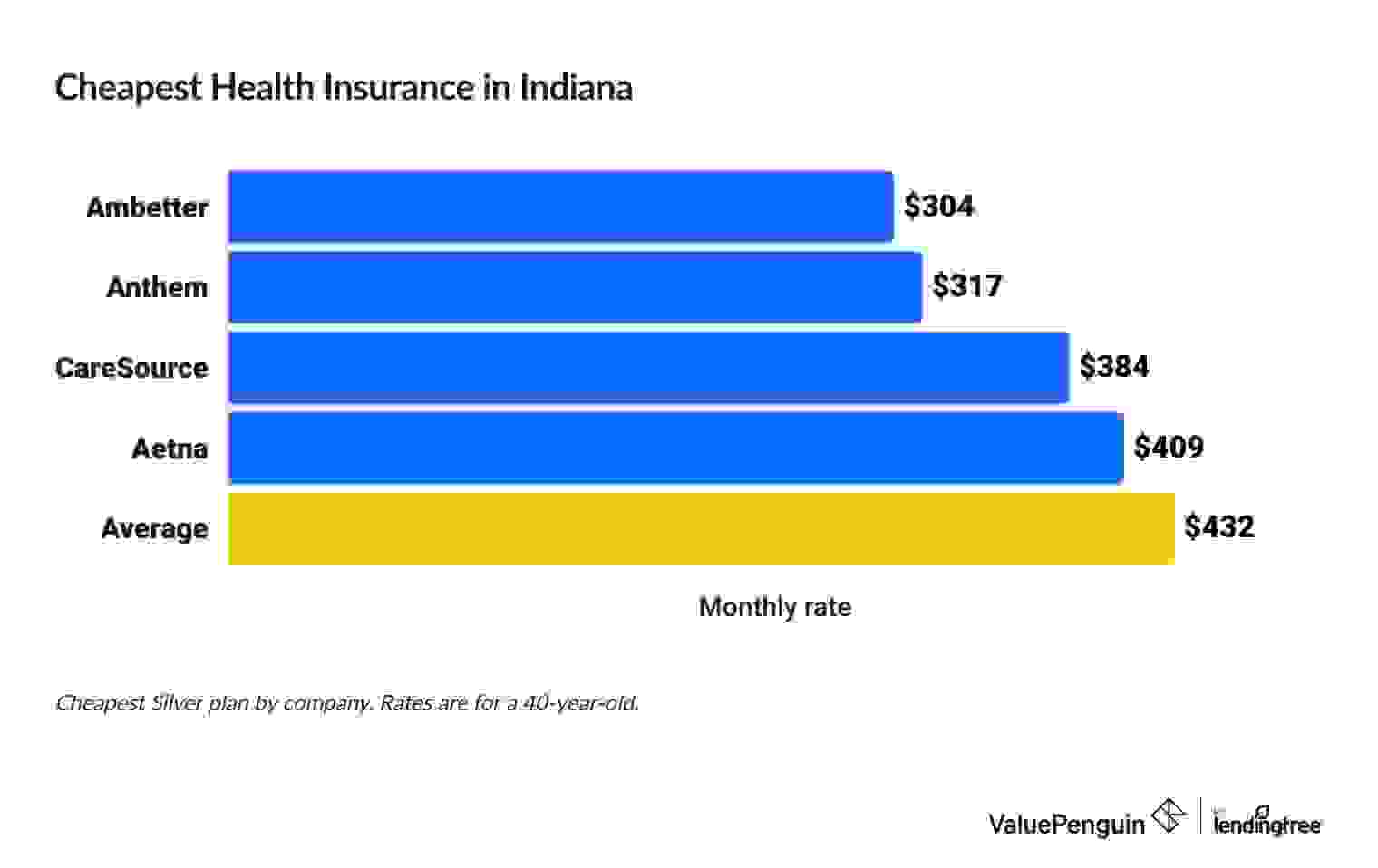 Cheapest health insurance companies in Indiana