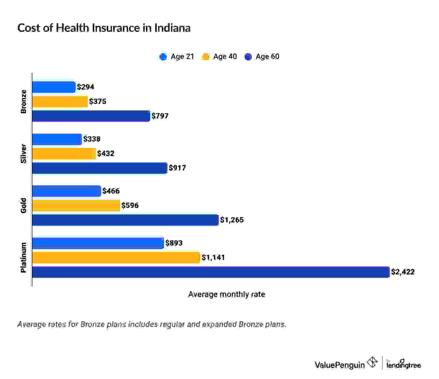 Cheapest health insurance in Indiana
