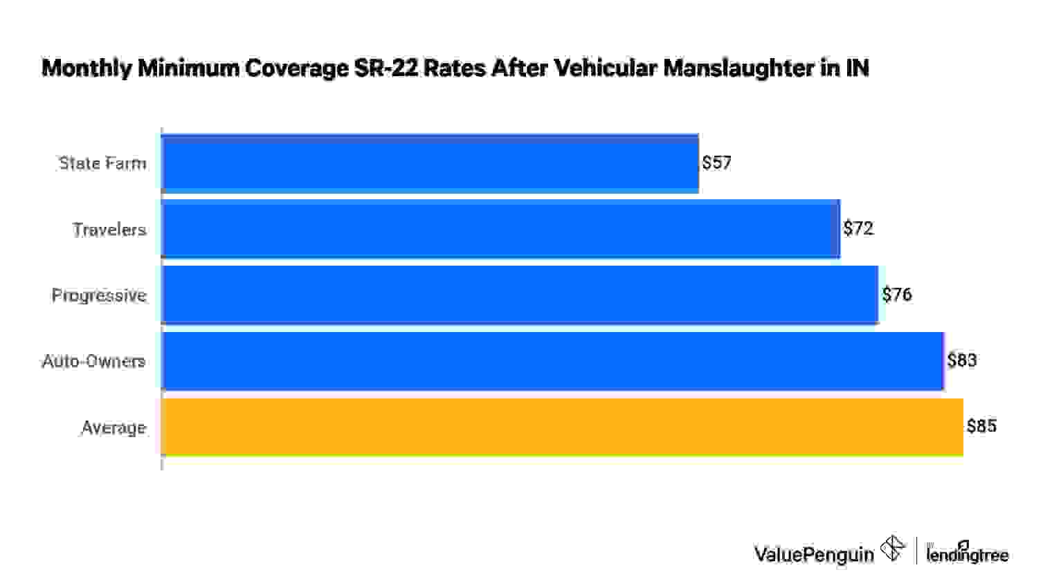 Cheapest SR-22 insurance in Indiana with a vehicular manslaughter conviction