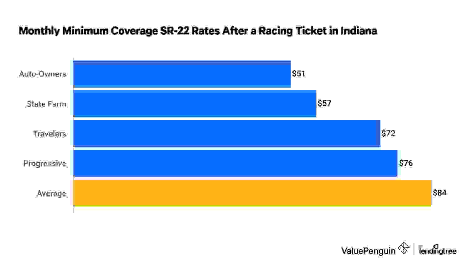 Cheapest SR-22 insurance in Indiana with a ticket for racing