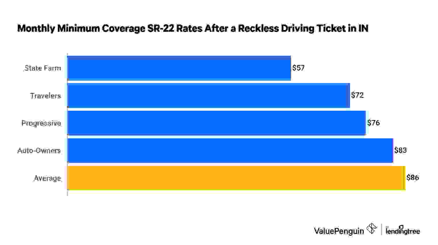 Cheapest SR-22 insurance in Indiana with a ticket for reckless driving