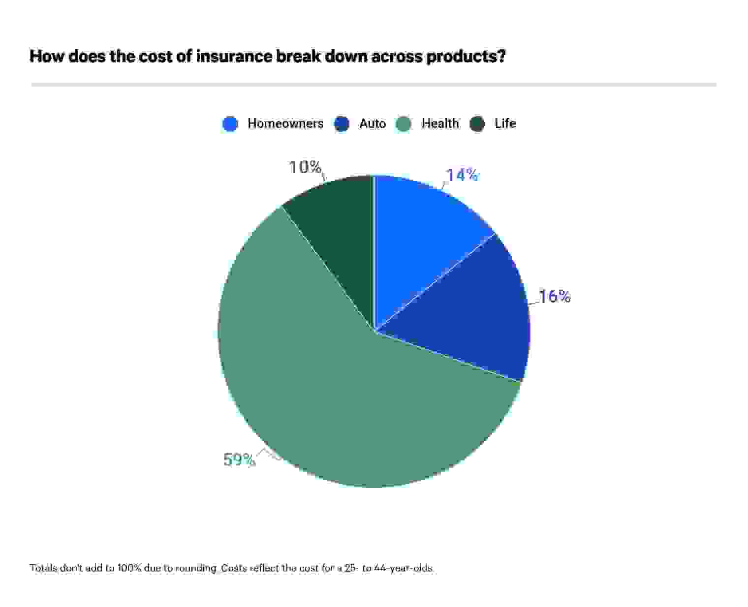 Cost of insurance by product