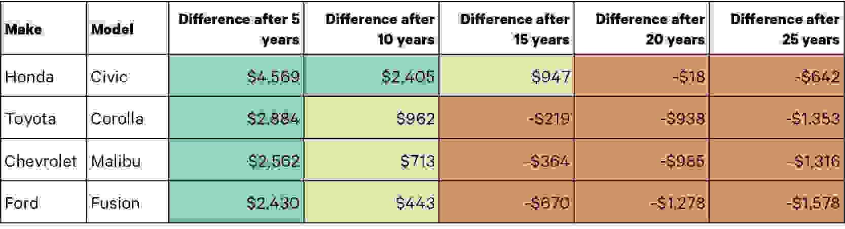 The difference between the cost of insurance and the value of the car