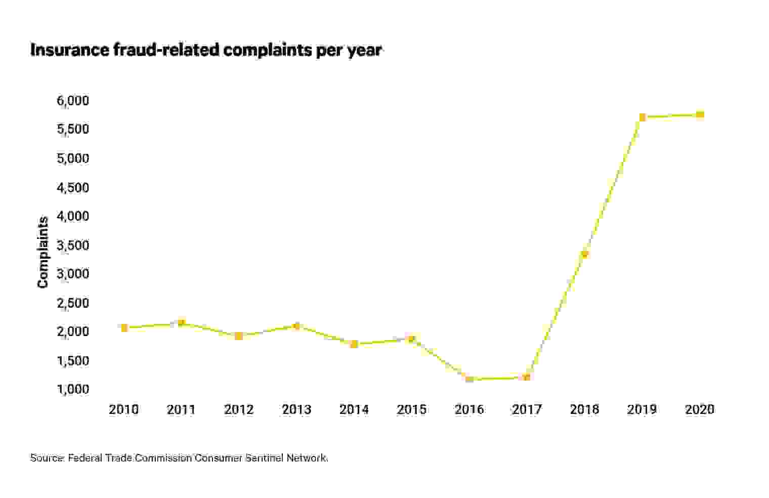 Insurance fraud-related complaints per year