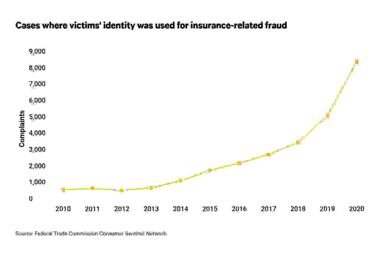 Cases where victims' identities used for insurance fraud