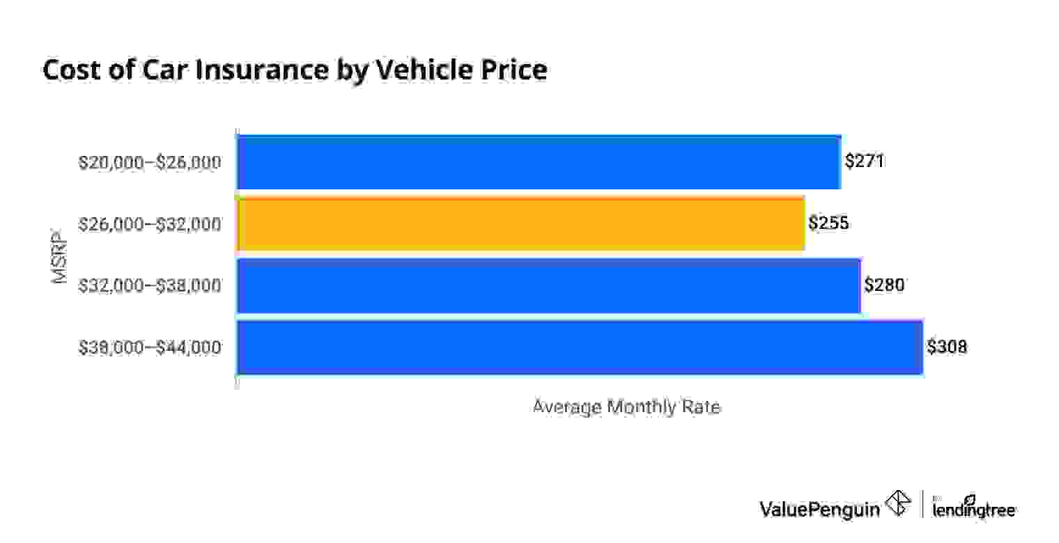 Average Auto Insurance Cost by Vehicle Value