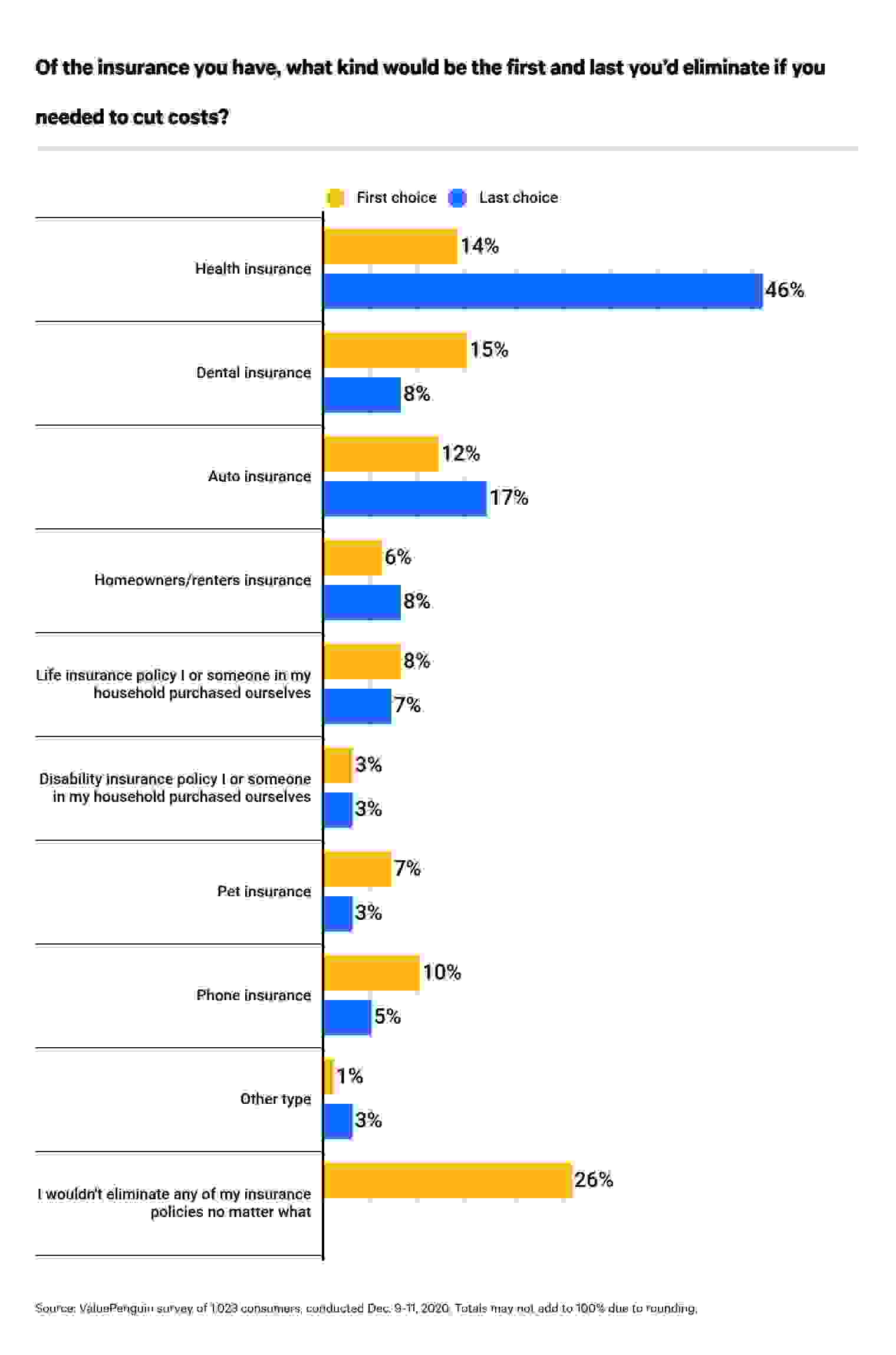 Most and least important types of insurance coverage