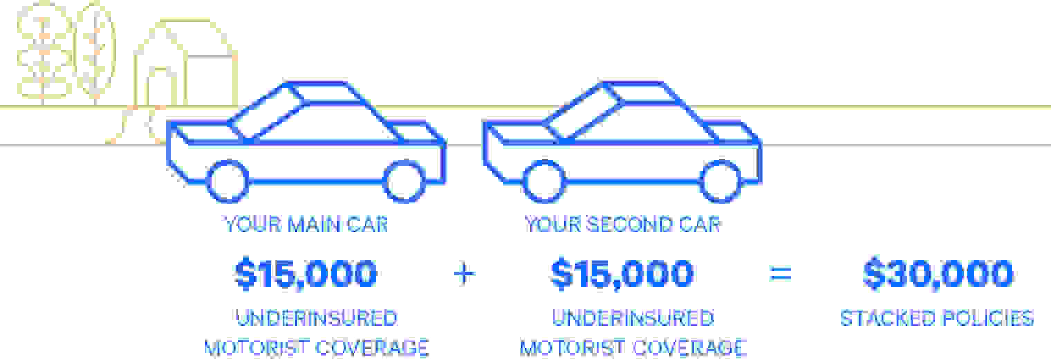 two cars each with a $15,000 policy adding up to a $30,000 policy