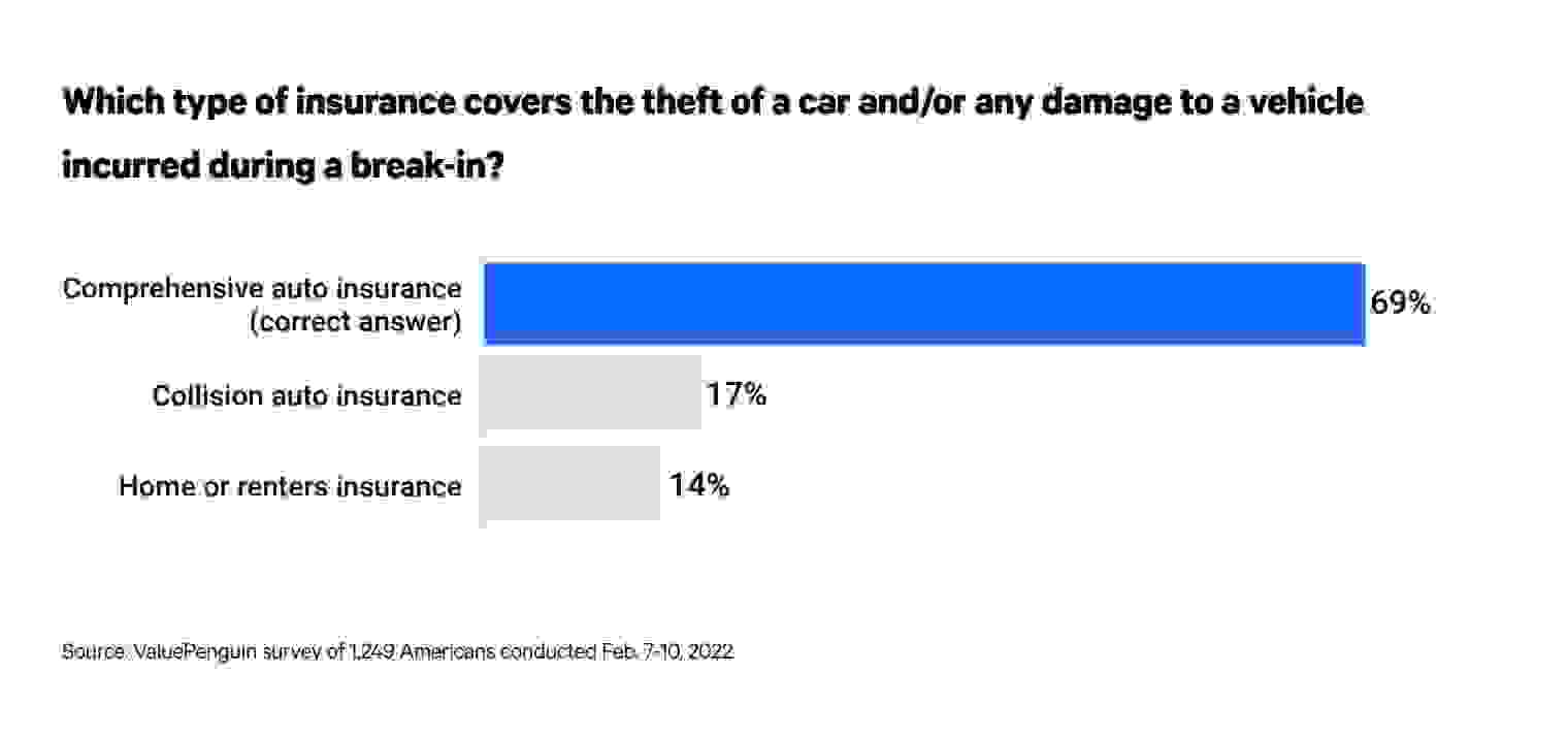 This is a graph about insurance for car theft