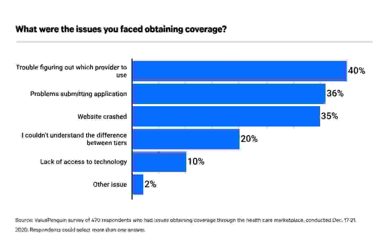 chart health insurance decision challenge
