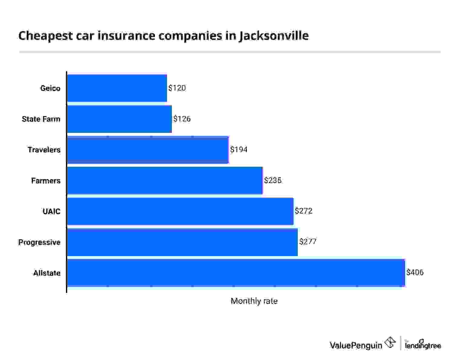 Full coverage car insurance rates in Jacksonville