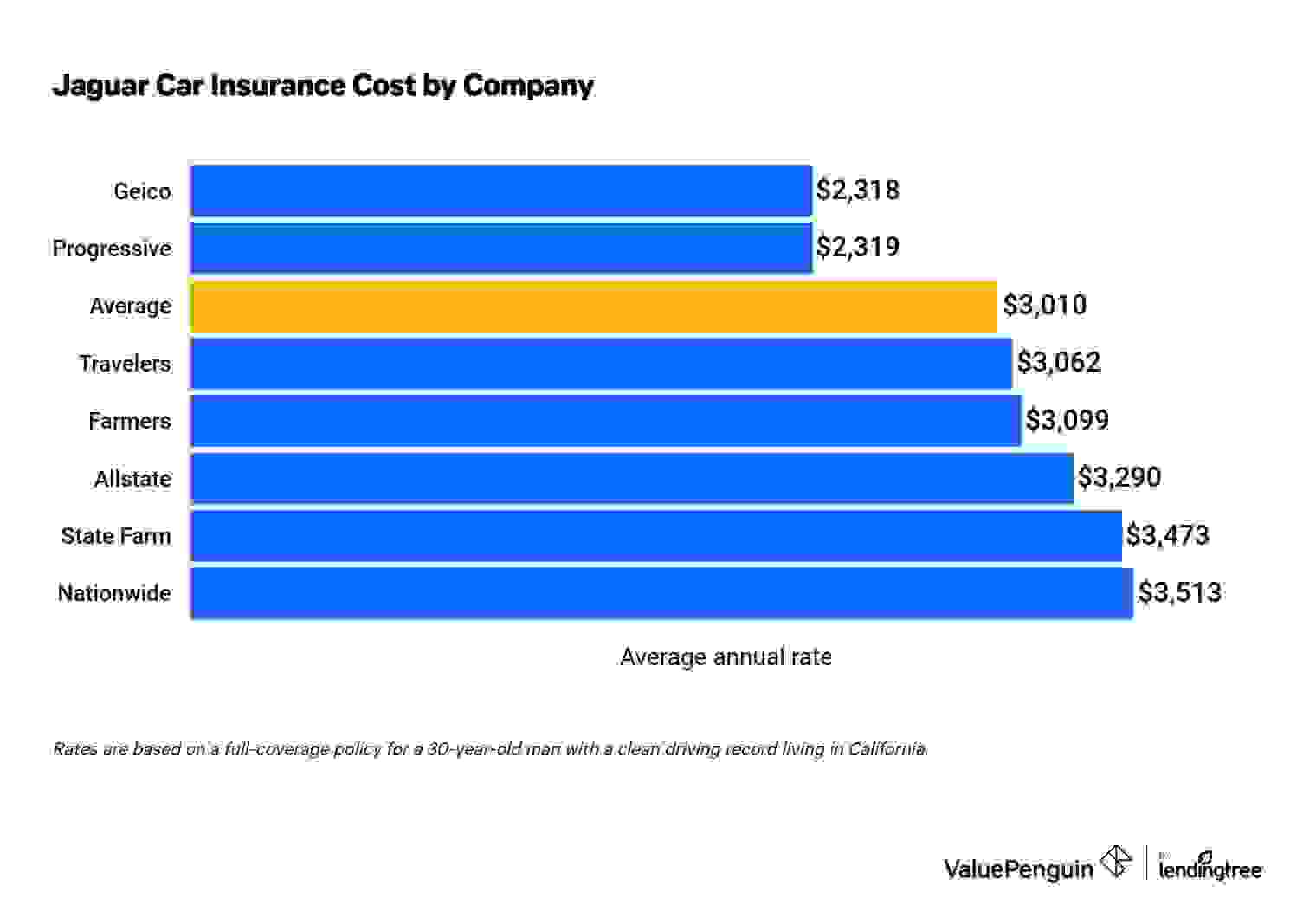 Graph showing the average cost of Jaguar insurance by company