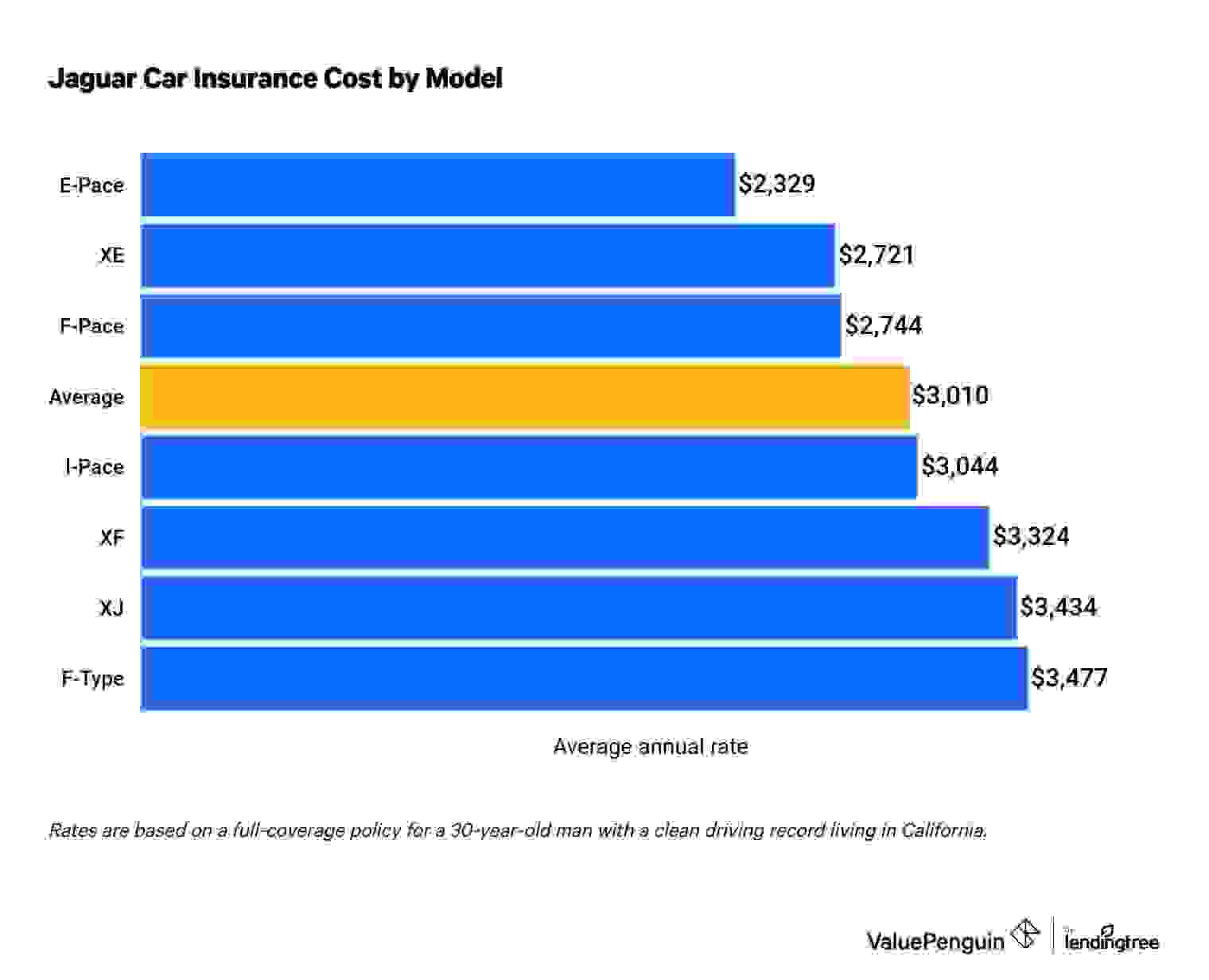 Cost to insure a Jaguar by model
